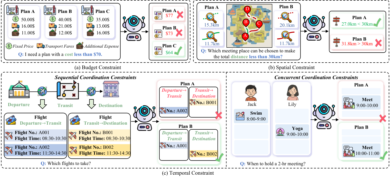 MPCC constraint overview: budget, spatial and temporal constraints guide feasible plan selection