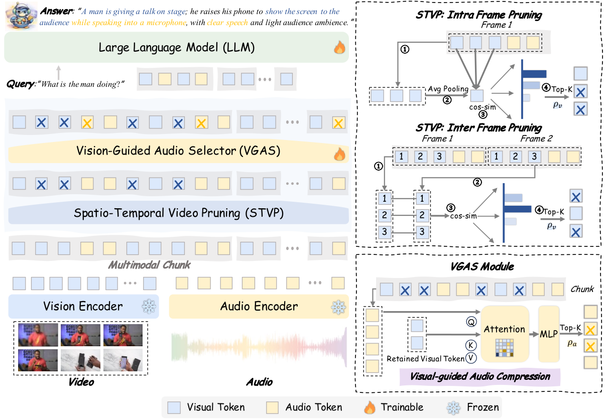 OmniSIFT architecture: video pruning and vision-guided audio token selection